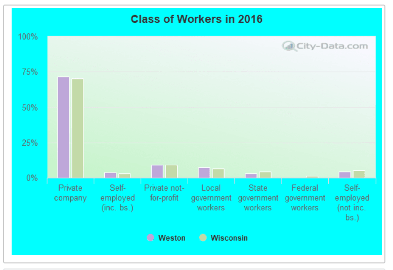 weston workers class